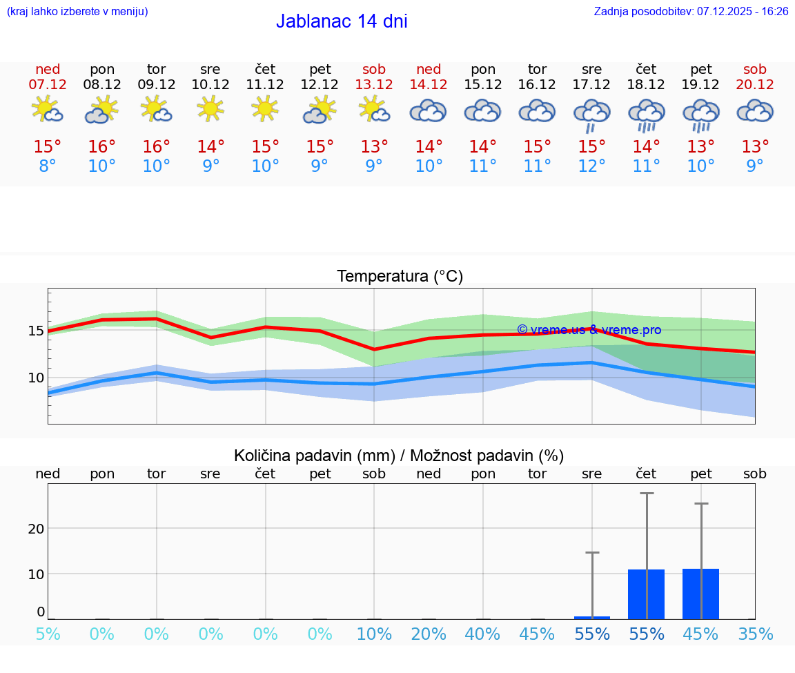 VREME 25 DNI Jablanac