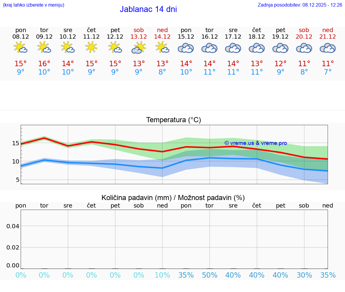 VREME 15 DNI Jablanac
