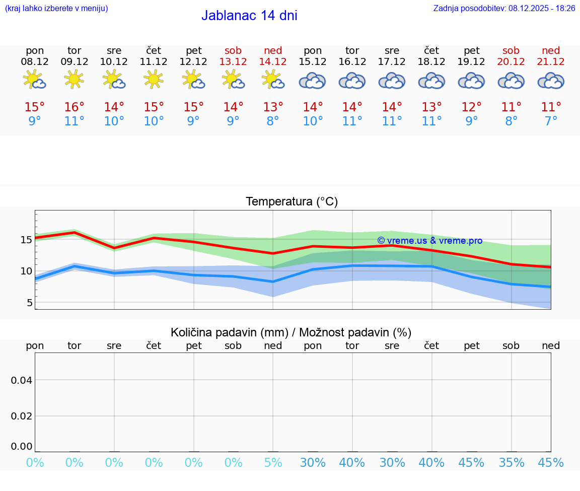 VREME 15 DNI Jablanac
