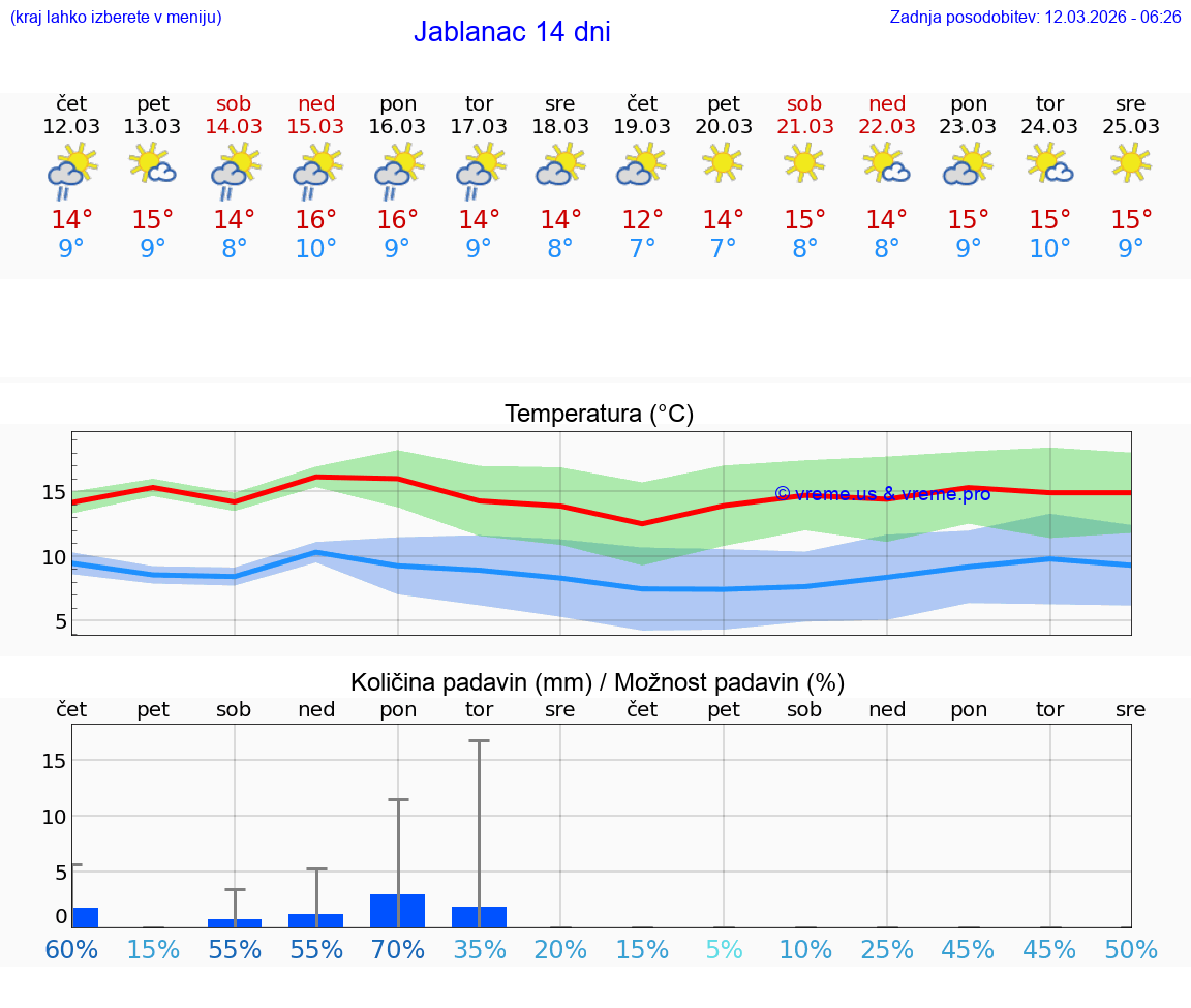 VREME 15 DNI Jablanac