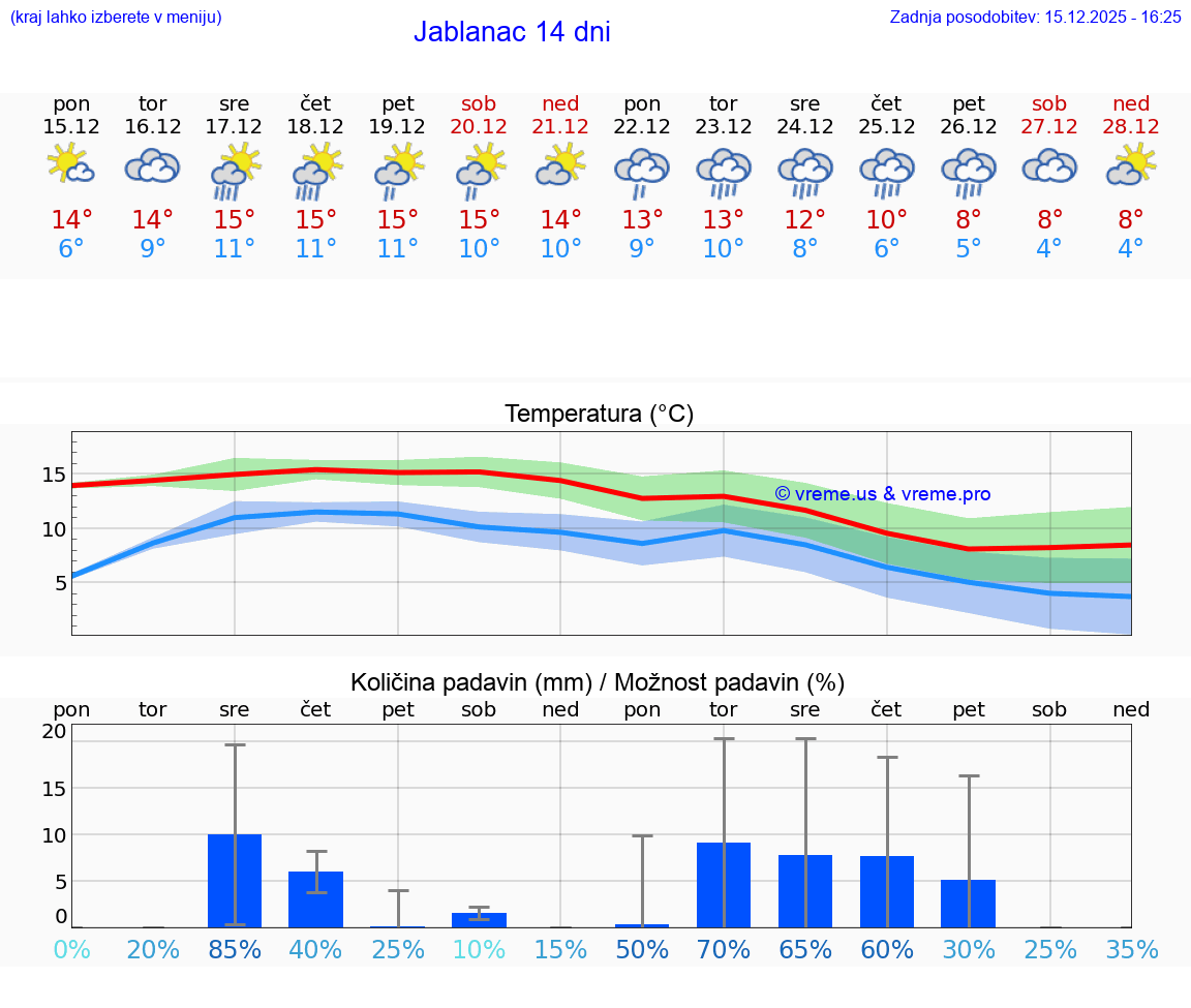 VREME 15 DNI Jablanac