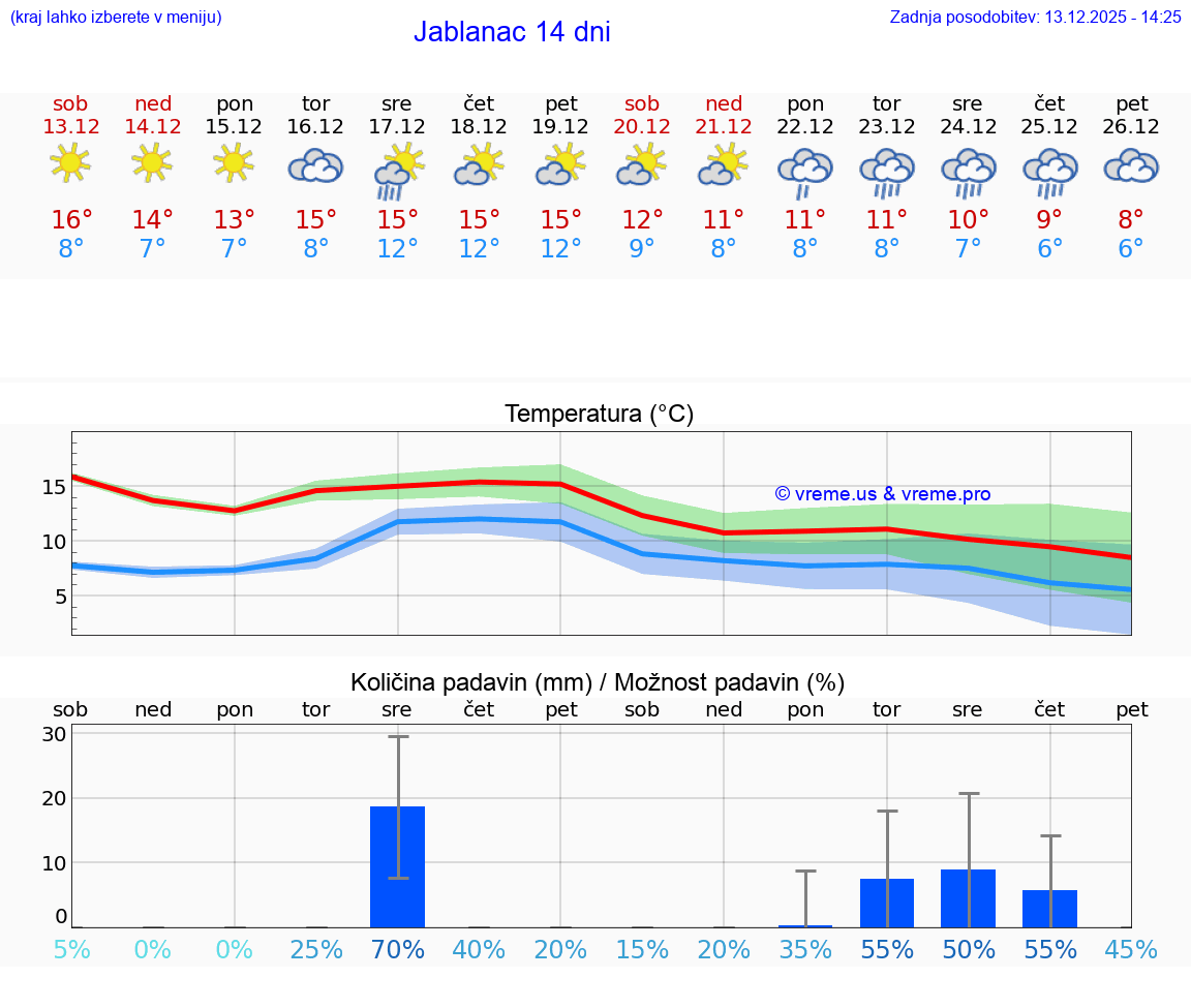 VREME 15 DNI Jablanac
