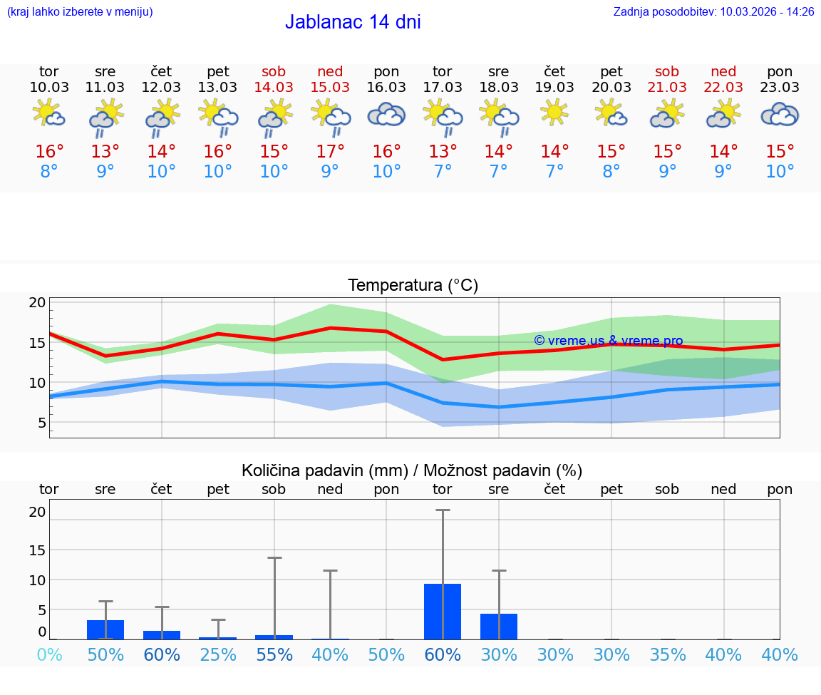 VREME 25 DNI Jablanac