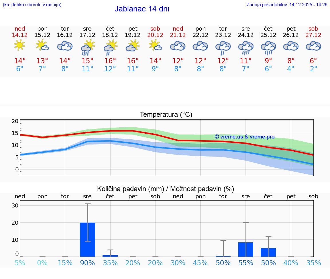 VREME 15 DNI Jablanac