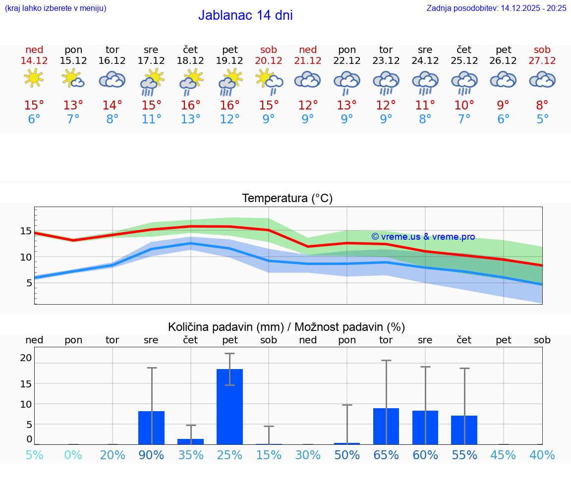 VREME 15 DNI Jablanac