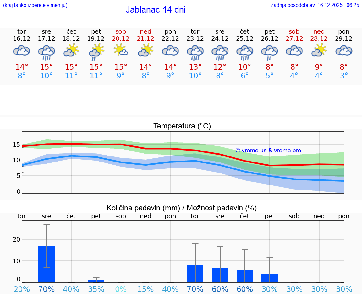 VREME 15 DNI Jablanac