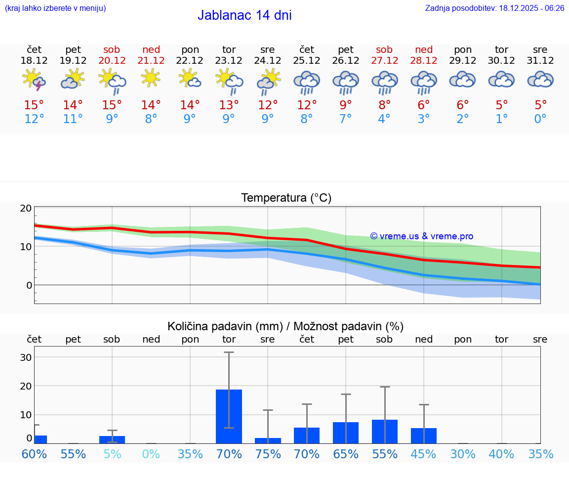 VREME 15 DNI Jablanac