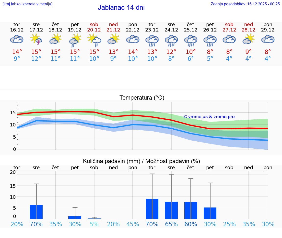 VREME 15 DNI Jablanac