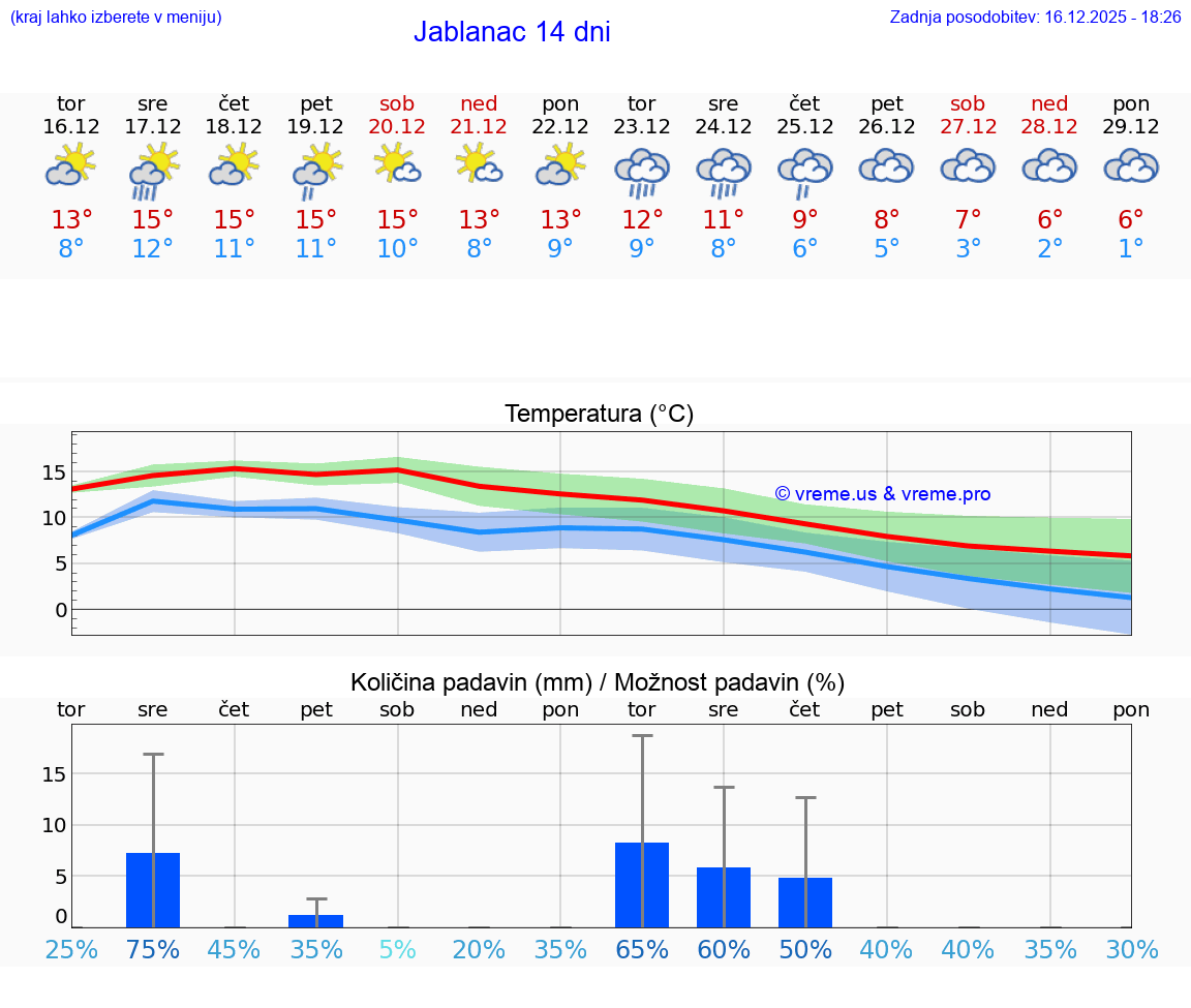 VREME 15 DNI Jablanac