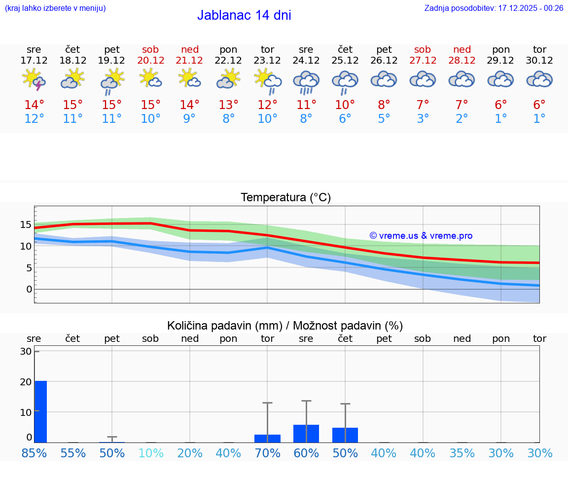 VREME 15 DNI Jablanac