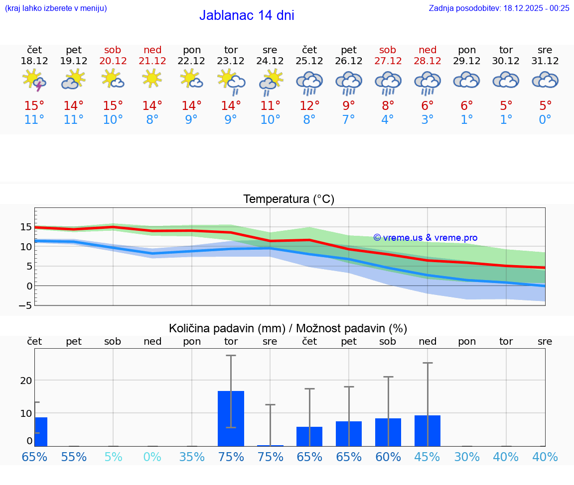 VREME 15 DNI Jablanac
