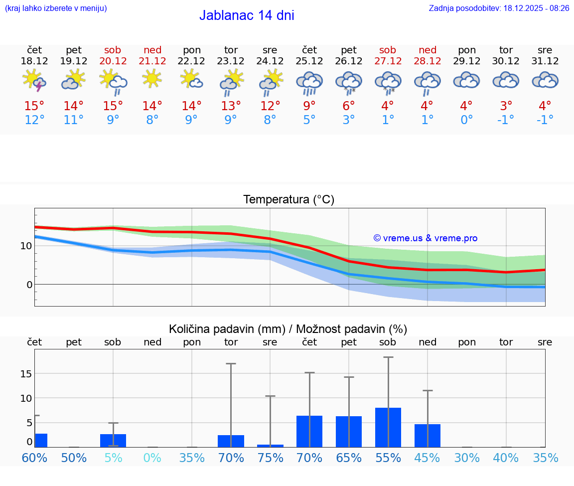 VREME 15 DNI Jablanac