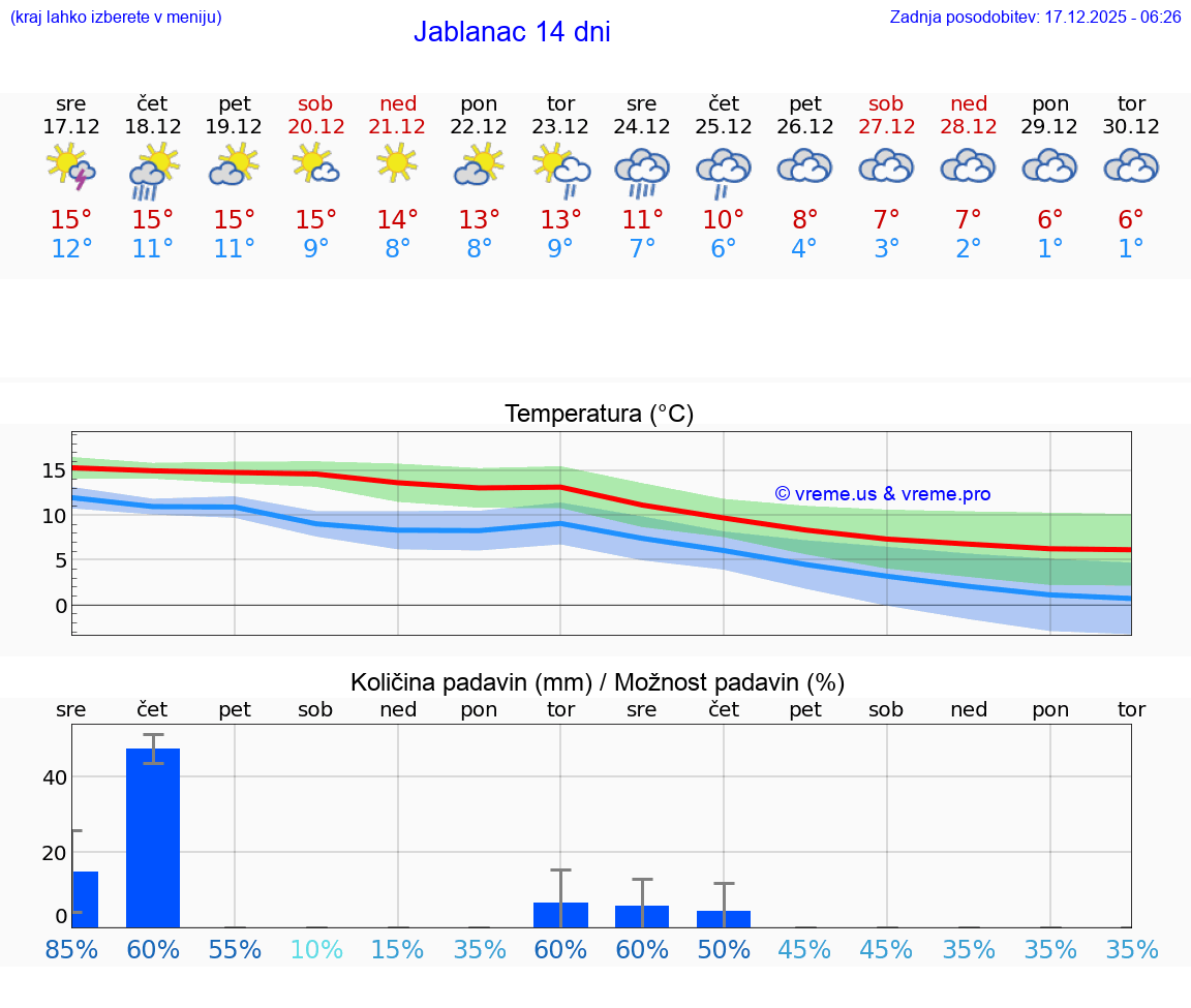 VREME 15 DNI Jablanac