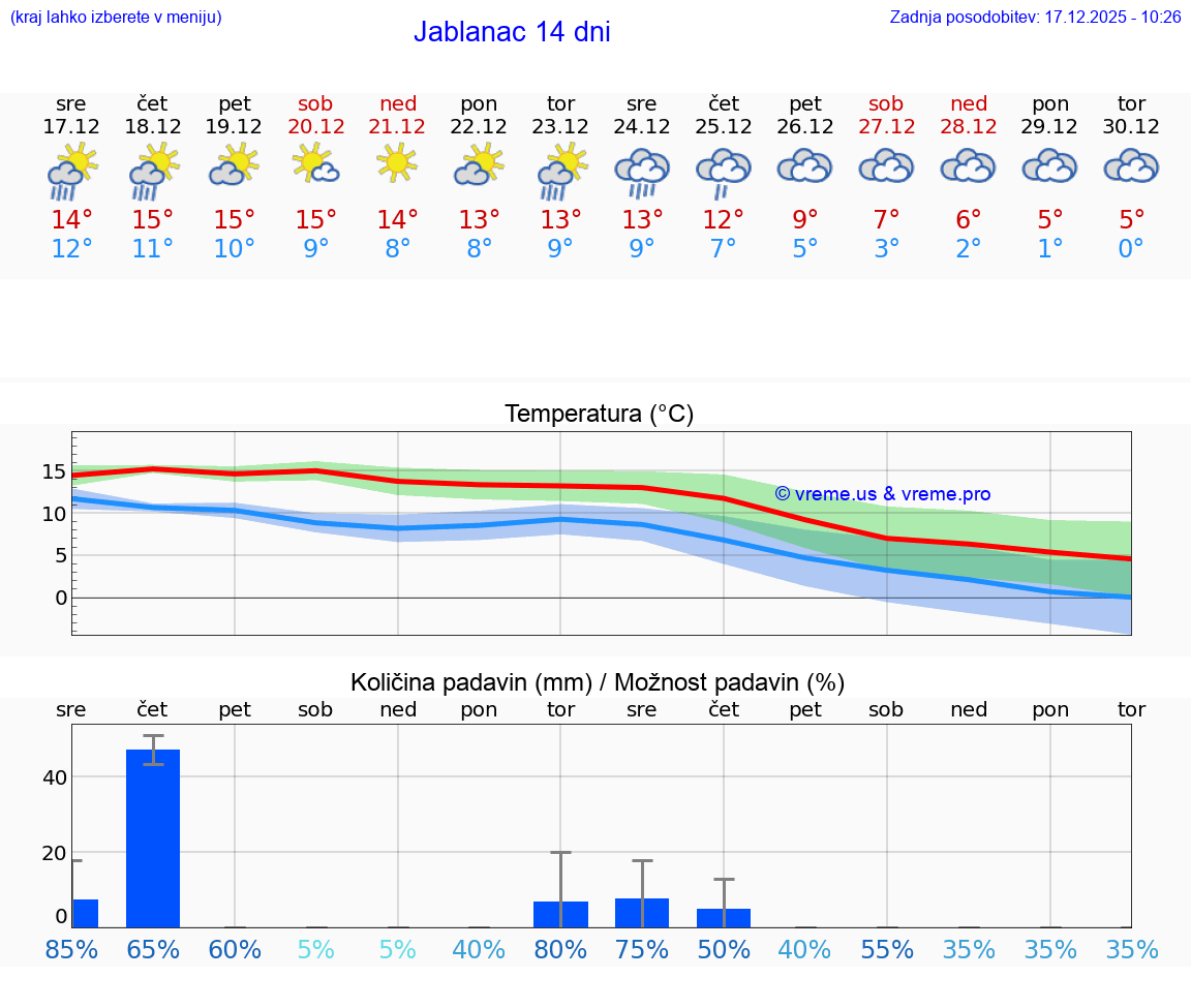 VREME 25 DNI Jablanac