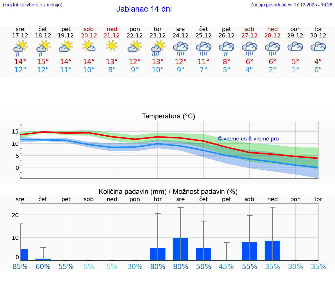 VREME 15 DNI Jablanac