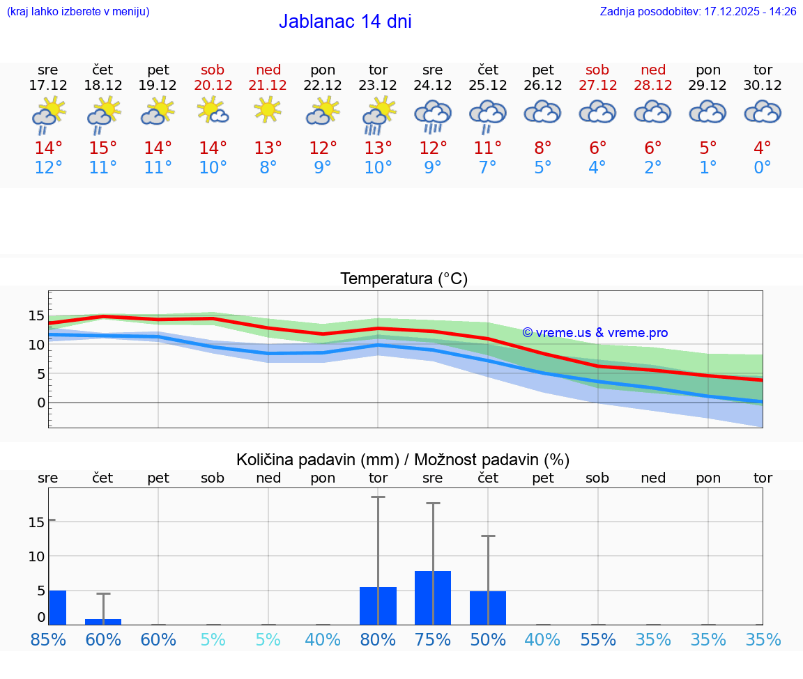 VREME 15 DNI Jablanac