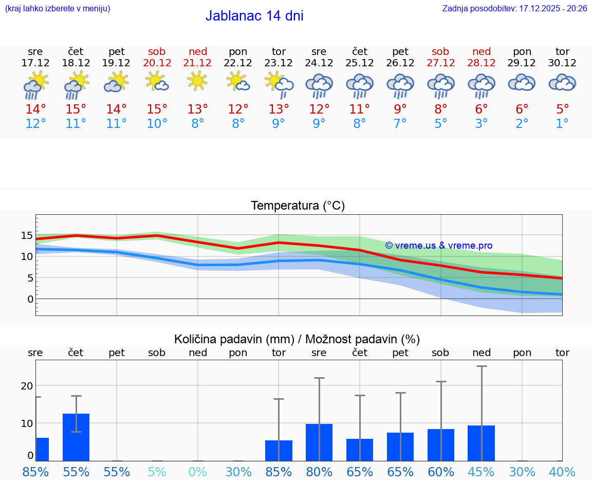 VREME 25 DNI Jablanac