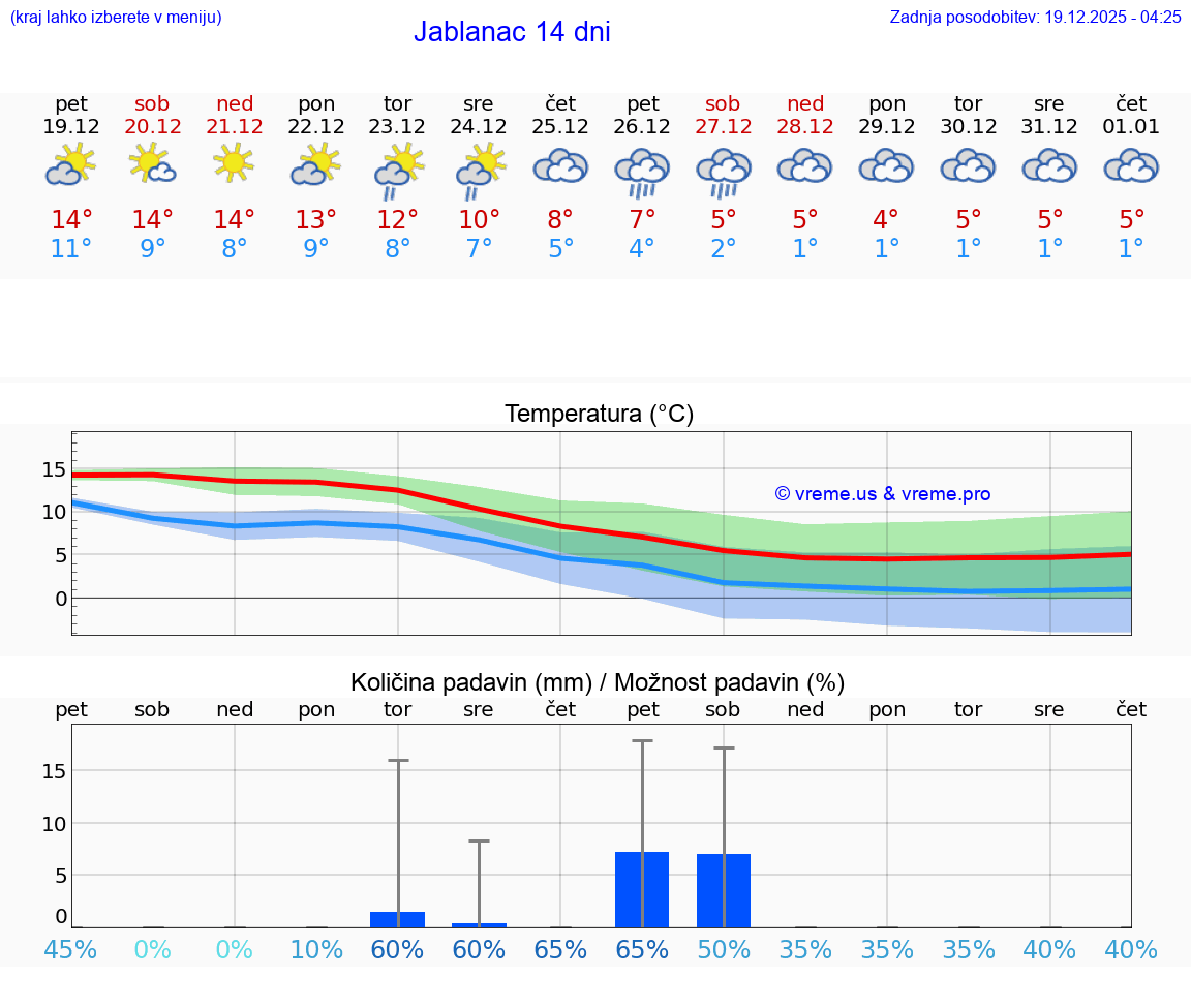 VREME 15 DNI Jablanac