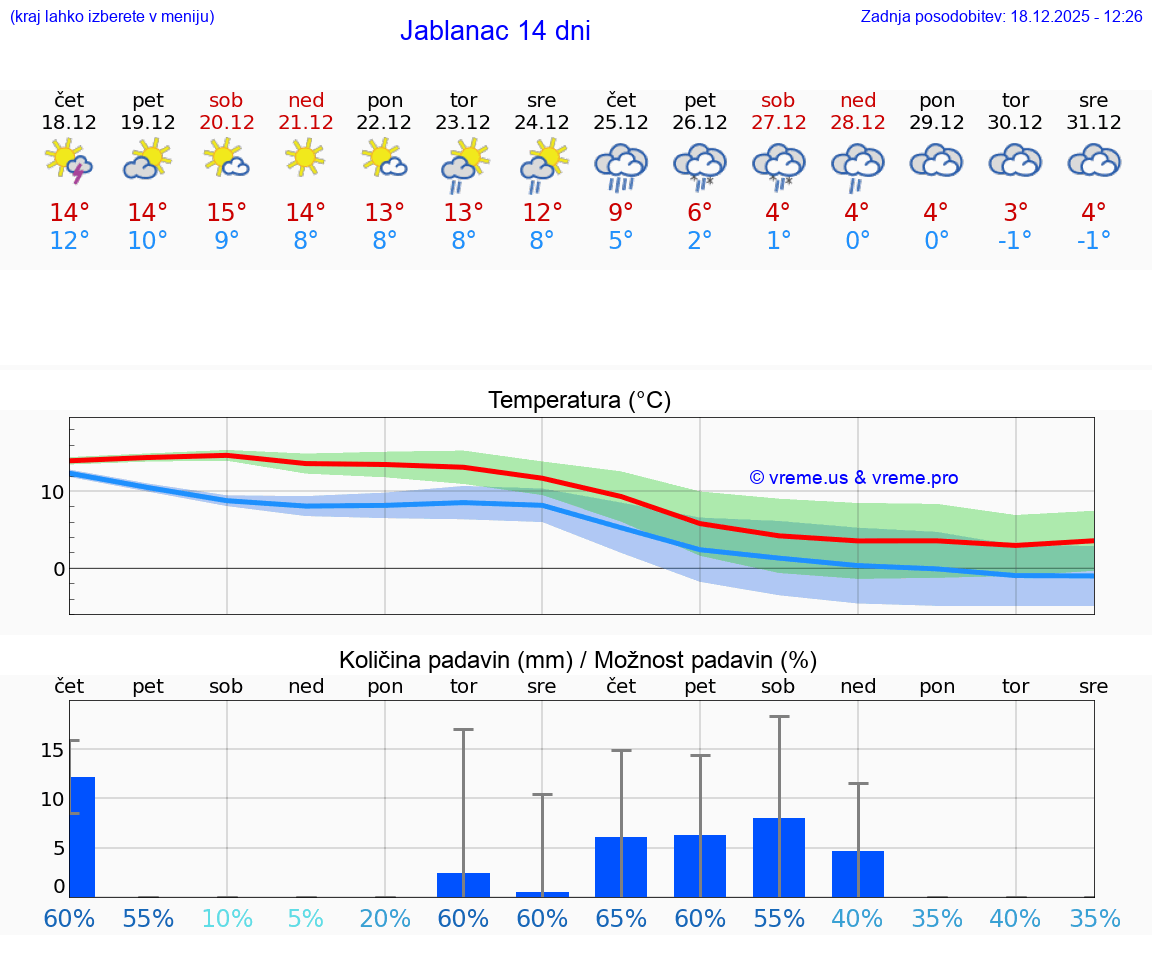 VREME 15 DNI Jablanac
