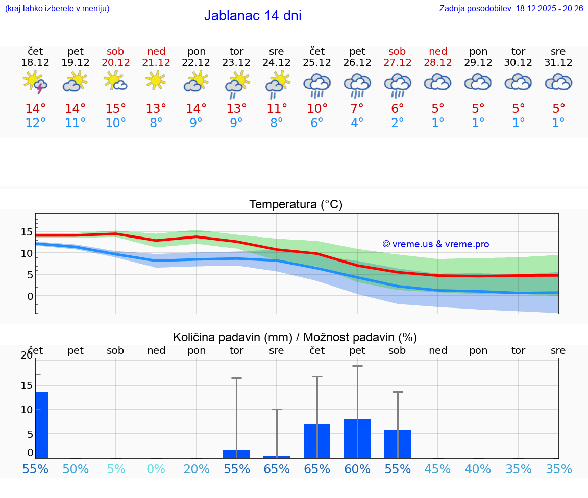 VREME 15 DNI Jablanac