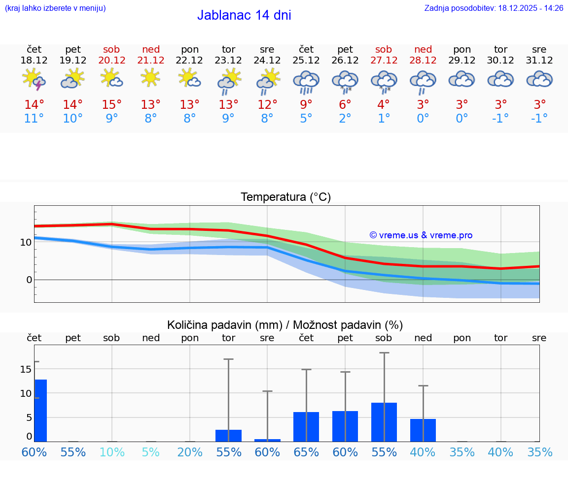 VREME 15 DNI Jablanac