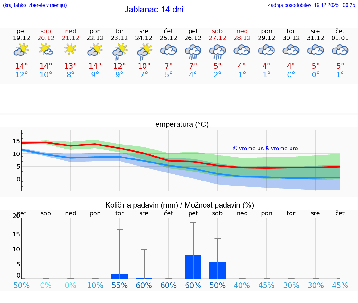 VREME 15 DNI Jablanac
