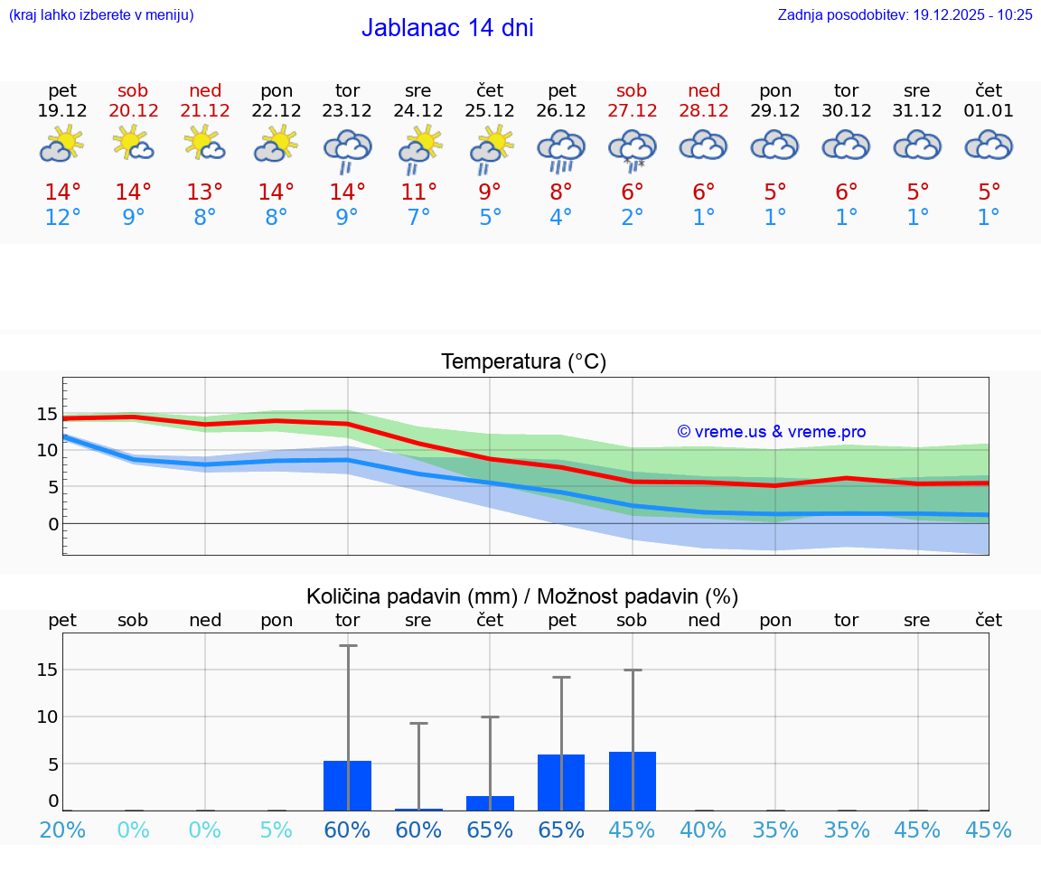 VREME 15 DNI Jablanac