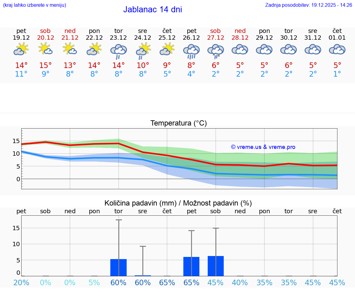VREME 25 DNI Jablanac