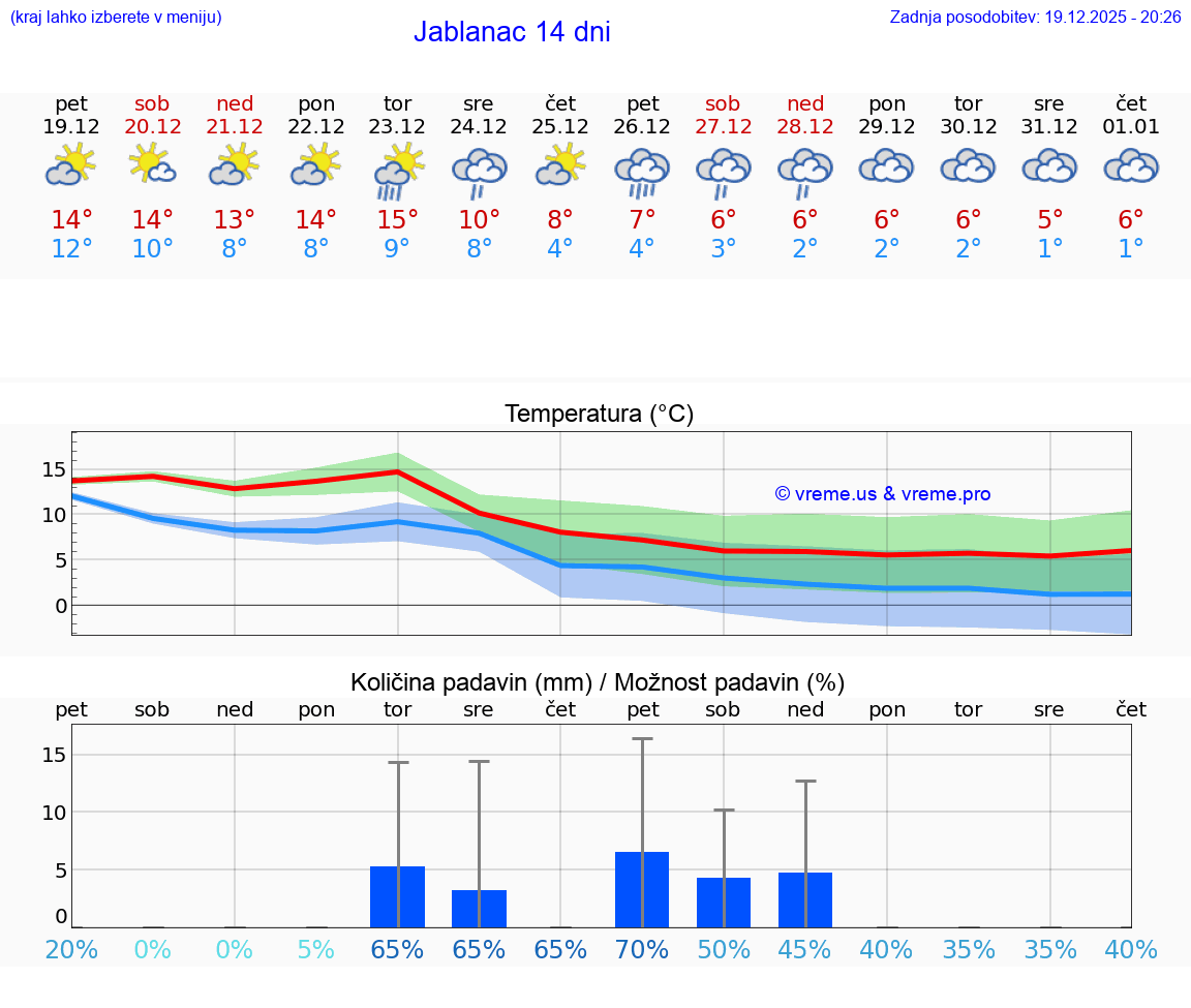 VREME 15 DNI Jablanac