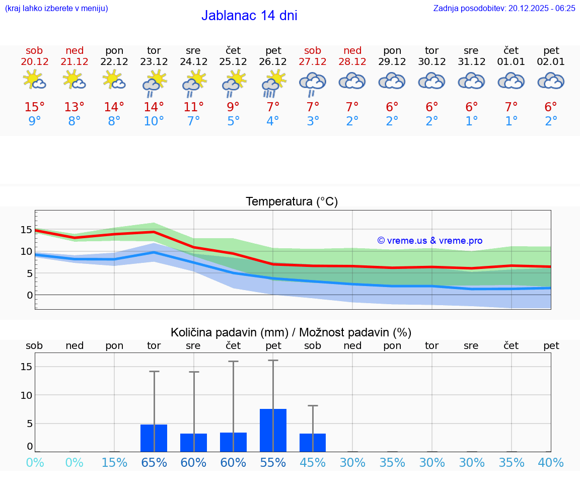 VREME 15 DNI Jablanac