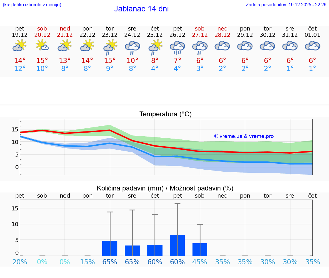 VREME 15 DNI Jablanac