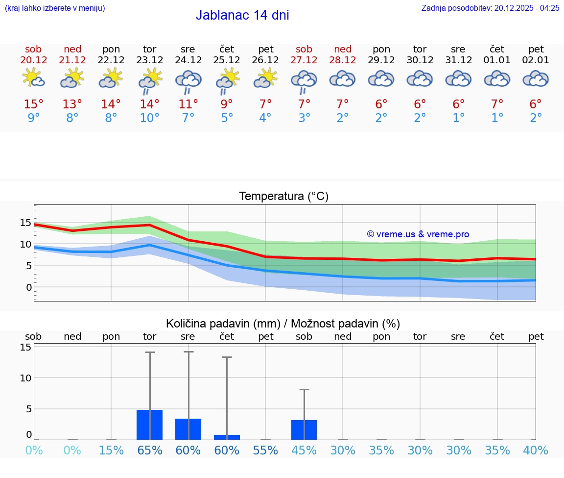 VREME 15 DNI Jablanac