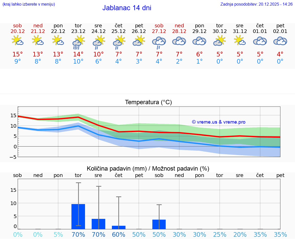 VREME 15 DNI Jablanac