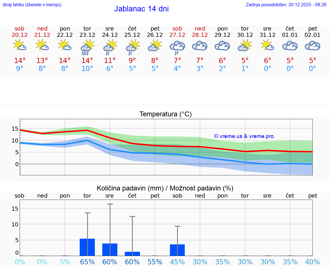 VREME 15 DNI Jablanac
