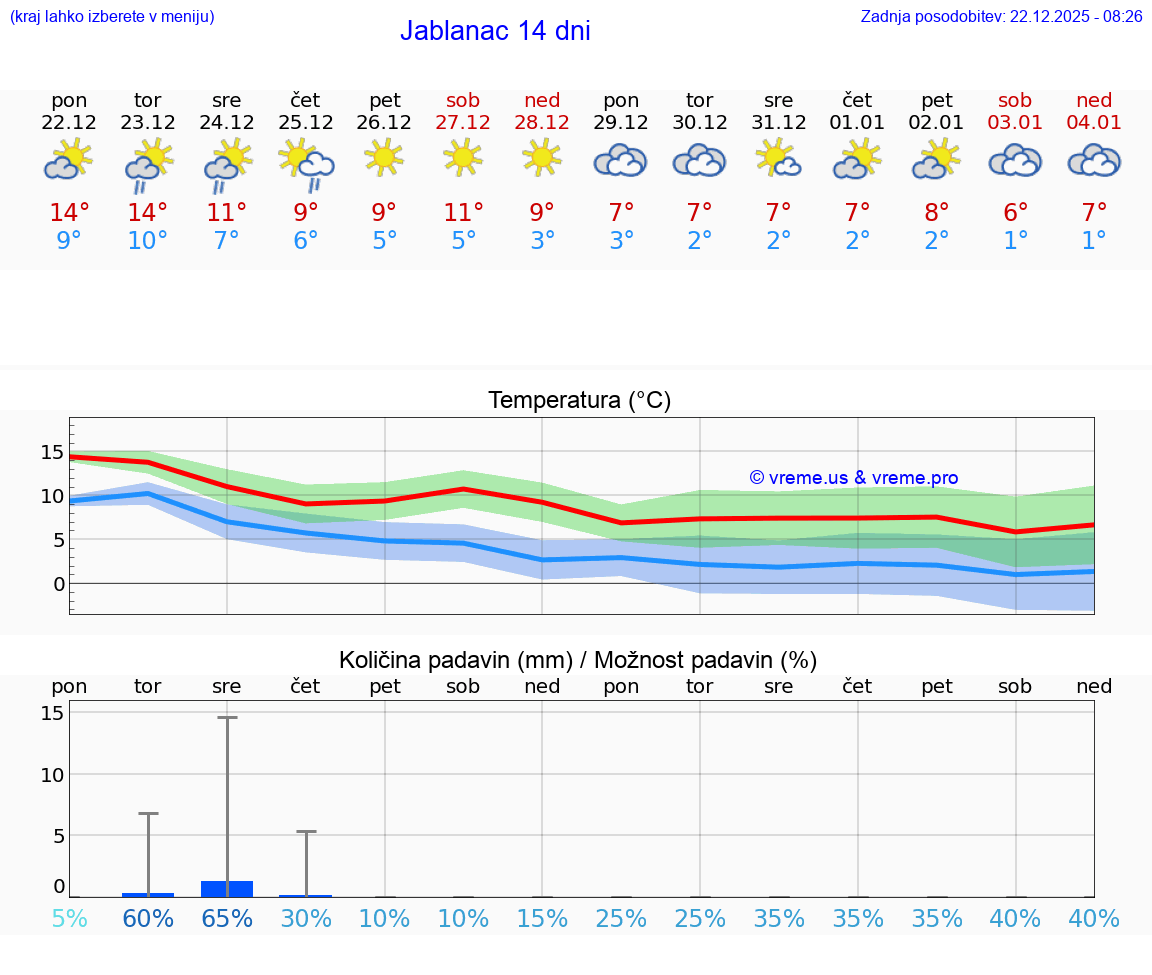 VREME 15 DNI Jablanac