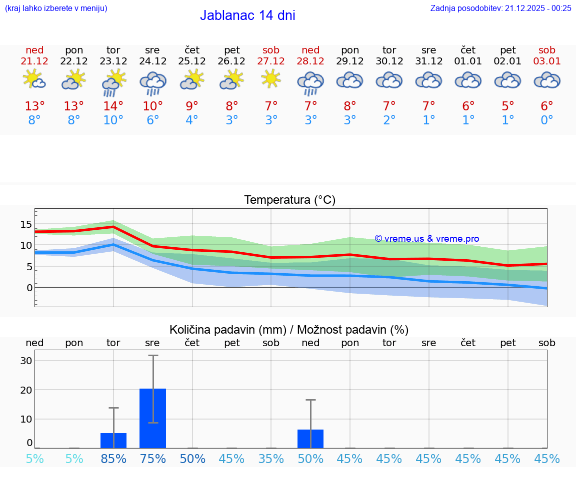 VREME 15 DNI Jablanac