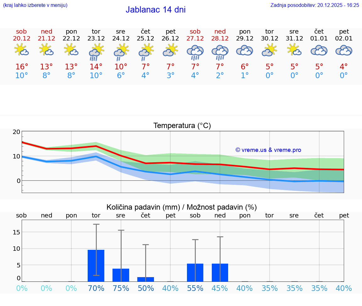 VREME 15 DNI Jablanac