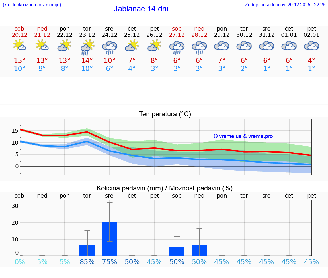 VREME 25 DNI Jablanac