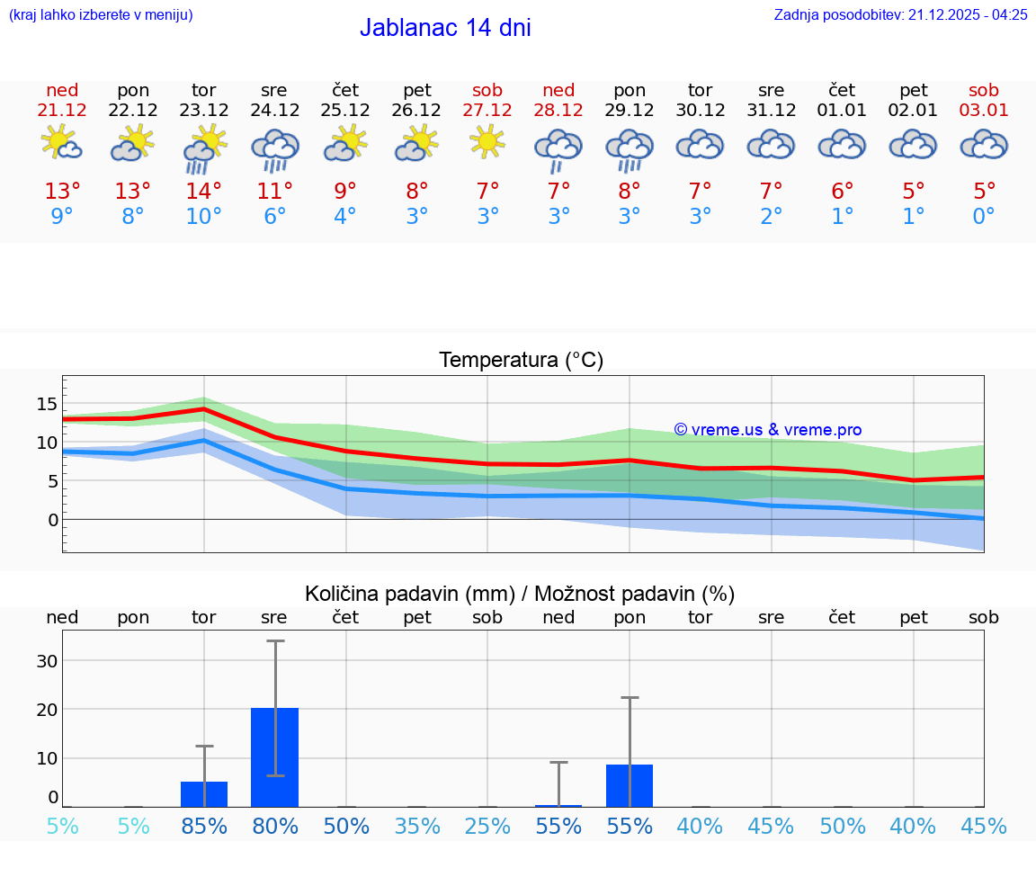 VREME 15 DNI Jablanac
