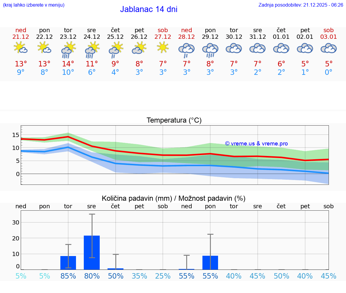 VREME 15 DNI Jablanac