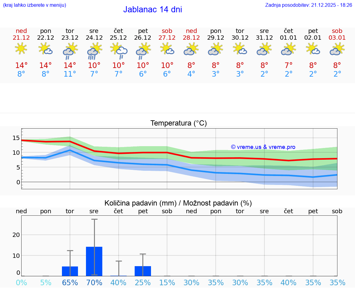 VREME 25 DNI Jablanac