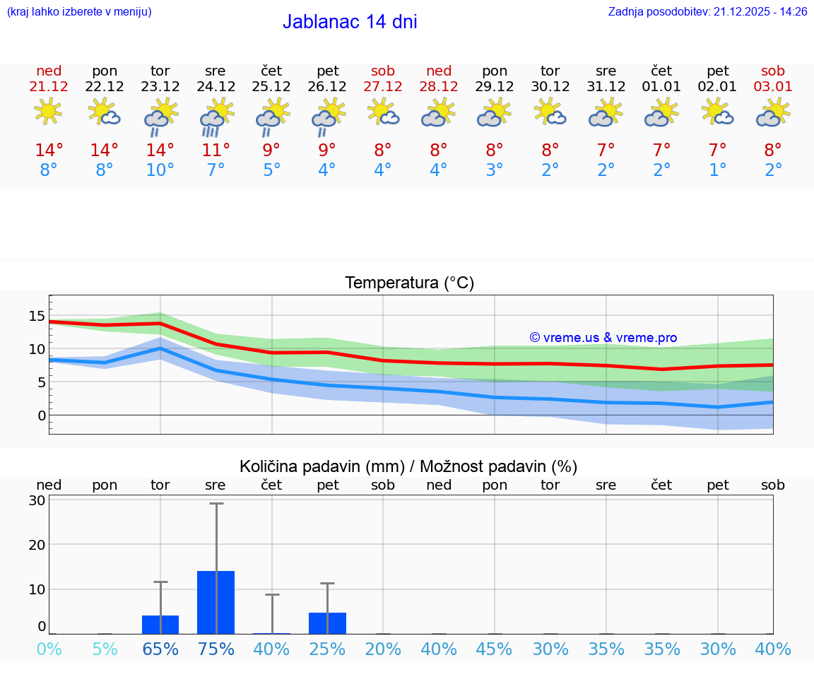 VREME 15 DNI Jablanac