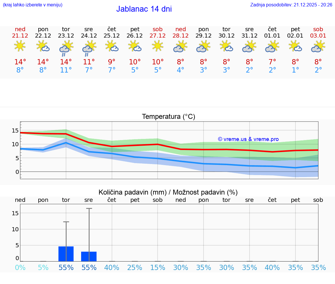 VREME 15 DNI Jablanac