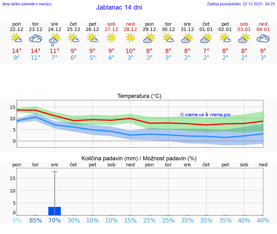 VREME 15 DNI Jablanac