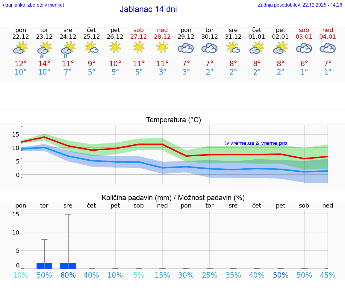 VREME 25 DNI Jablanac