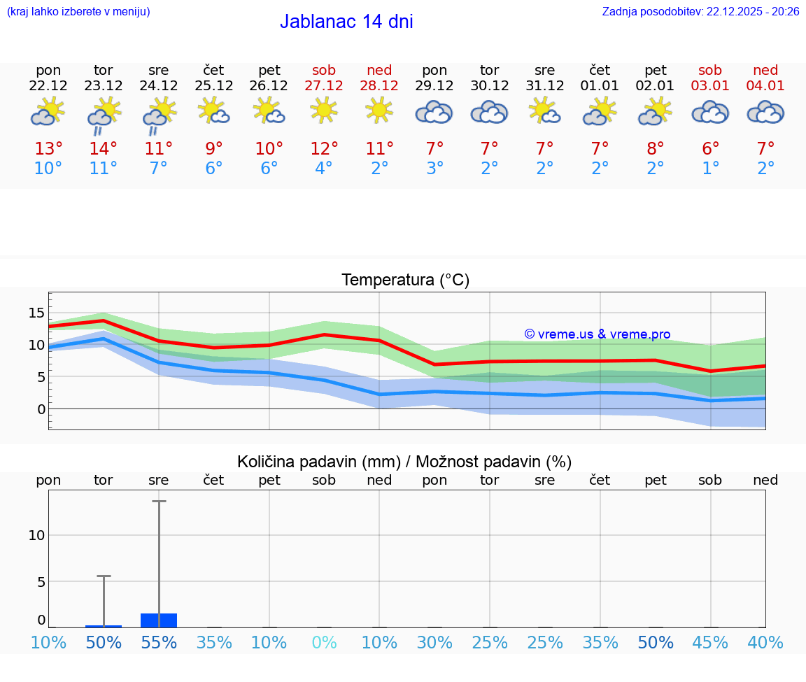 VREME 15 DNI Jablanac