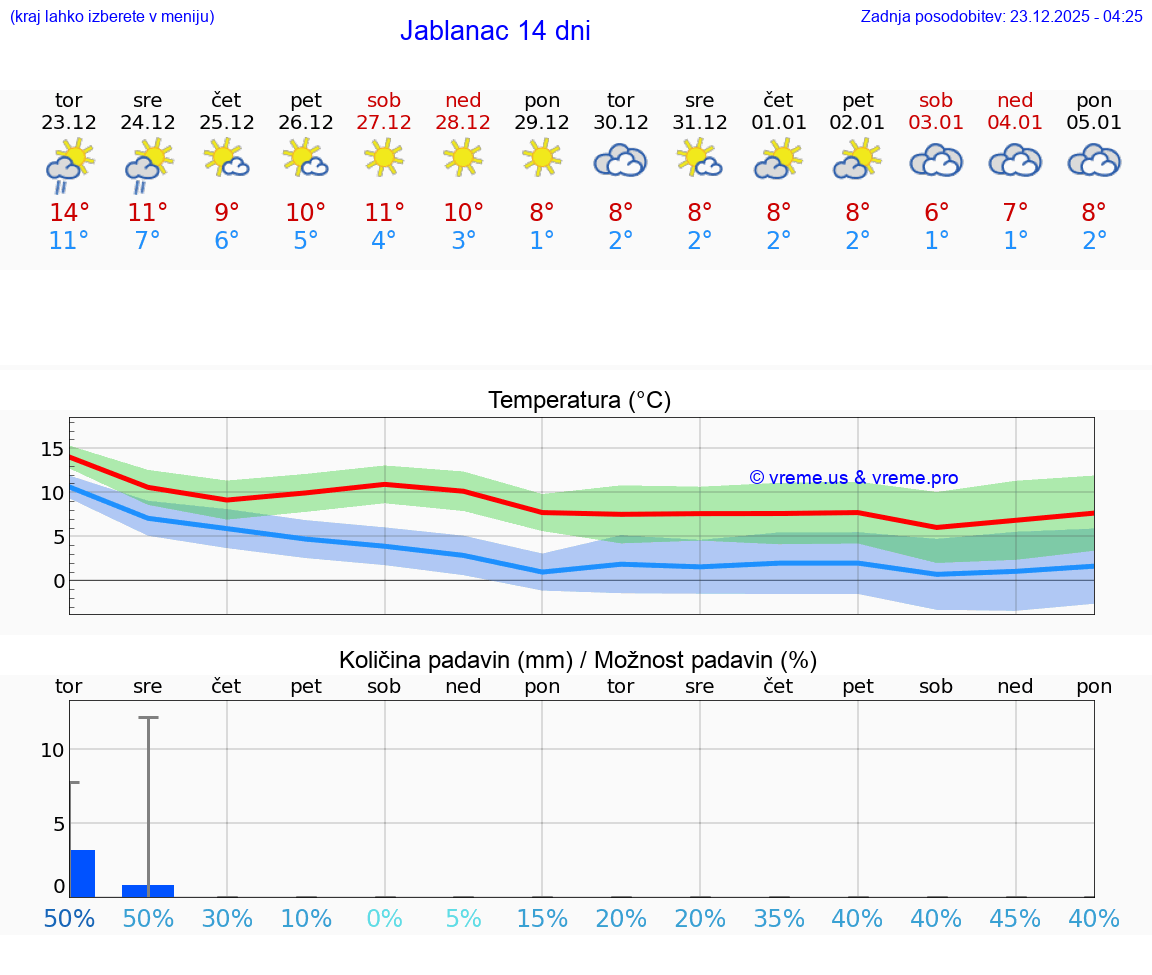 VREME 25 DNI Jablanac