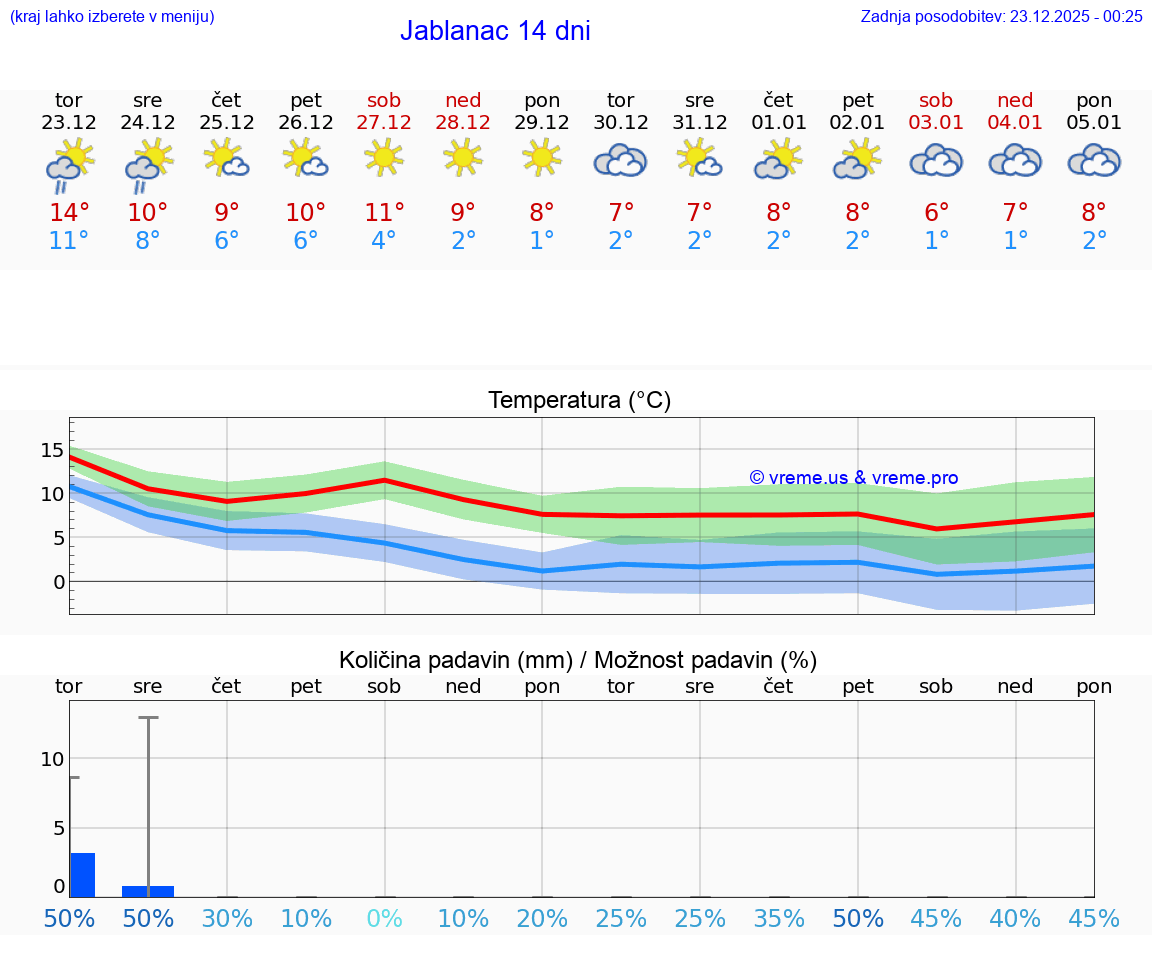 VREME 25 DNI Jablanac