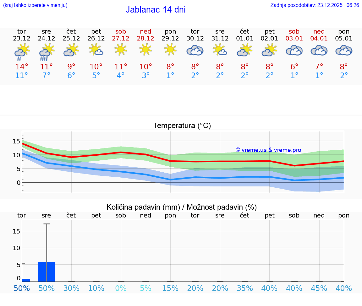VREME 25 DNI Jablanac