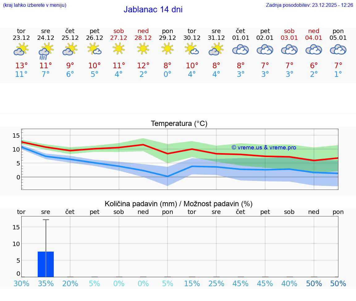 VREME 25 DNI Jablanac